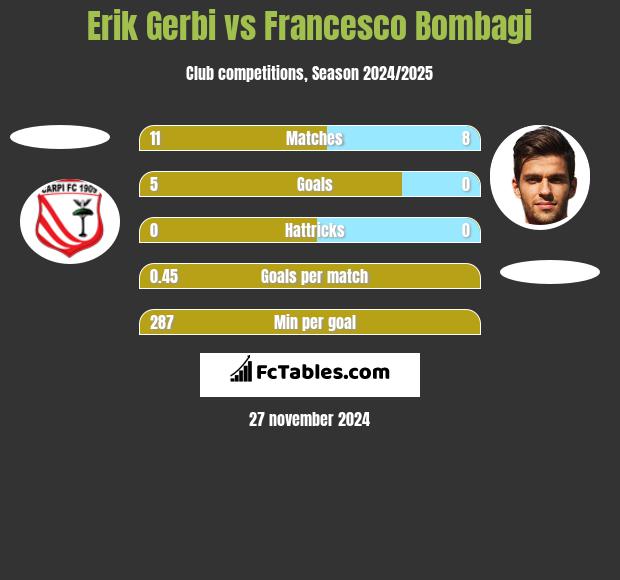 Erik Gerbi vs Francesco Bombagi h2h player stats