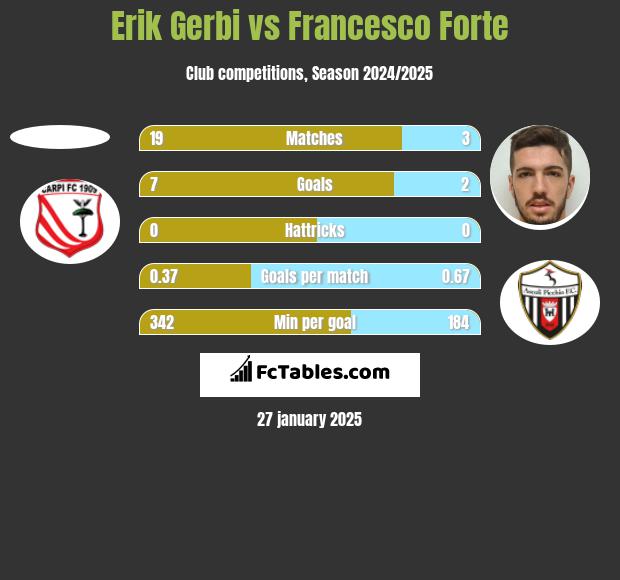 Erik Gerbi vs Francesco Forte h2h player stats