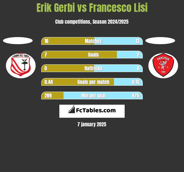 Erik Gerbi vs Francesco Lisi h2h player stats