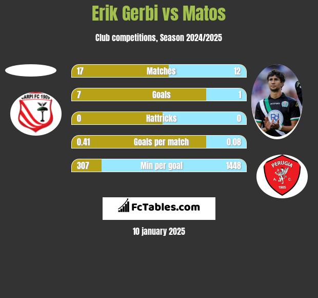 Erik Gerbi vs Matos h2h player stats