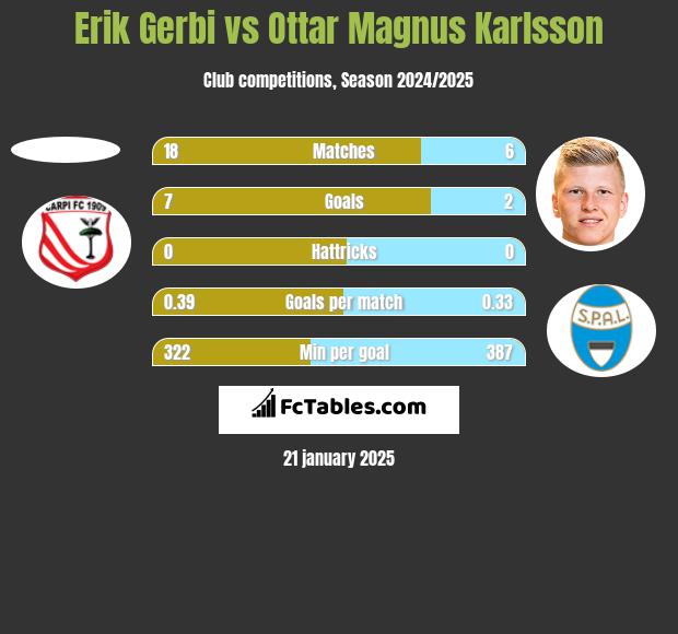 Erik Gerbi vs Ottar Magnus Karlsson h2h player stats