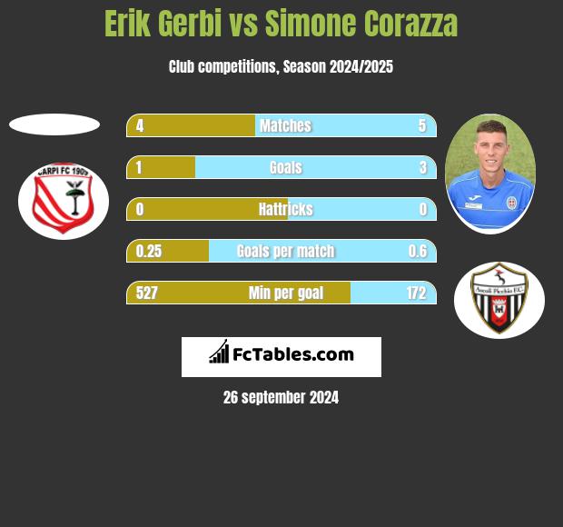 Erik Gerbi vs Simone Corazza h2h player stats