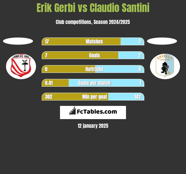 Erik Gerbi vs Claudio Santini h2h player stats