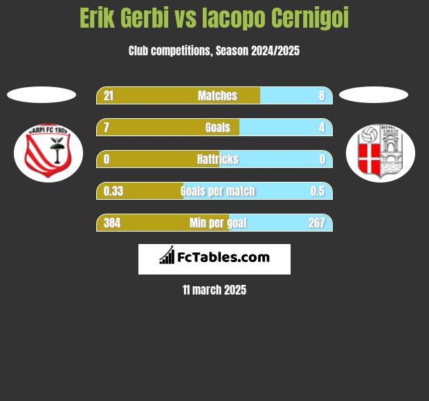 Erik Gerbi vs Iacopo Cernigoi h2h player stats