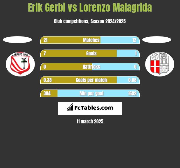 Erik Gerbi vs Lorenzo Malagrida h2h player stats