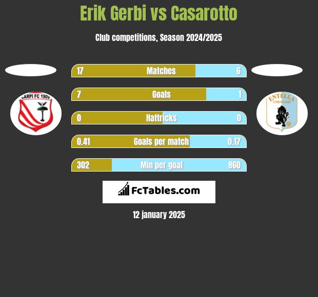 Erik Gerbi vs Casarotto h2h player stats