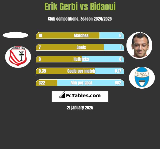 Erik Gerbi vs Bidaoui h2h player stats