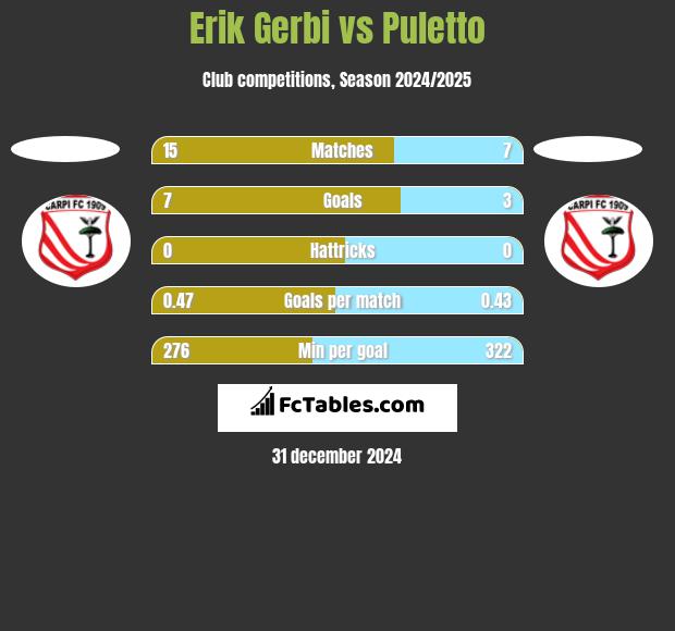 Erik Gerbi vs Puletto h2h player stats