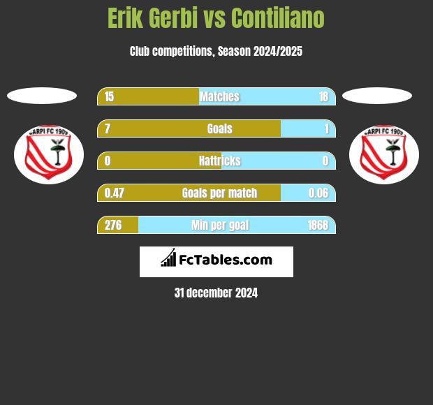 Erik Gerbi vs Contiliano h2h player stats