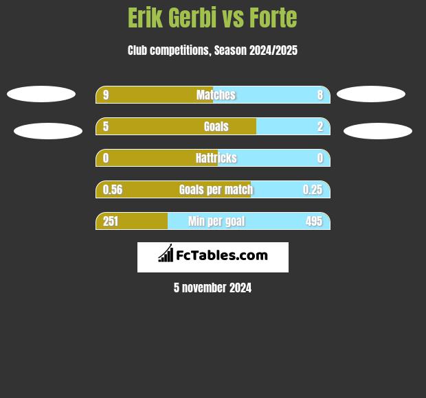 Erik Gerbi vs Forte h2h player stats