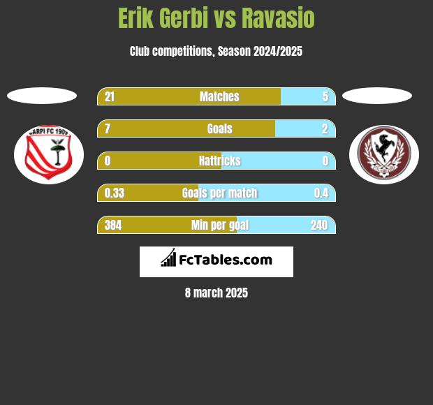 Erik Gerbi vs Ravasio h2h player stats