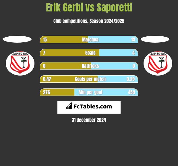 Erik Gerbi vs Saporetti h2h player stats