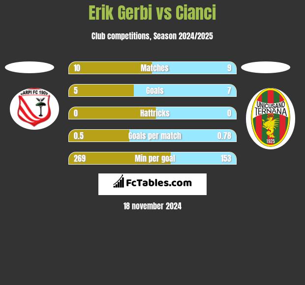 Erik Gerbi vs Cianci h2h player stats