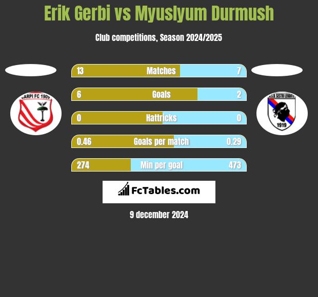 Erik Gerbi vs Myuslyum Durmush h2h player stats