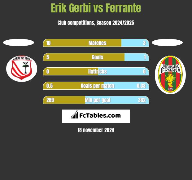 Erik Gerbi vs Ferrante h2h player stats