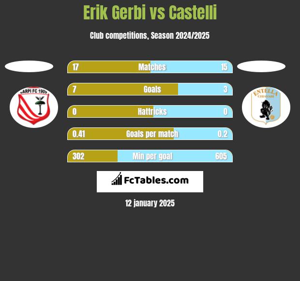 Erik Gerbi vs Castelli h2h player stats