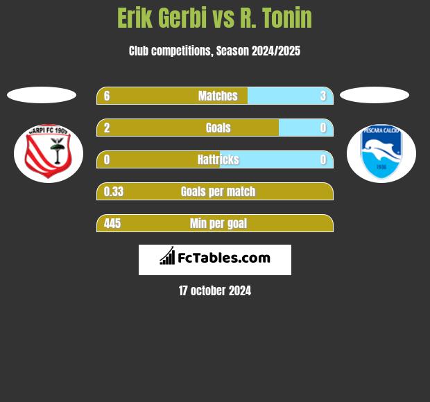 Erik Gerbi vs R. Tonin h2h player stats