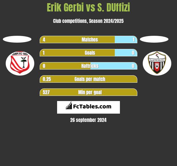 Erik Gerbi vs S. DUffizi h2h player stats