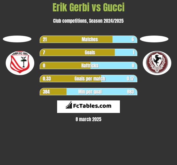 Erik Gerbi vs Gucci h2h player stats