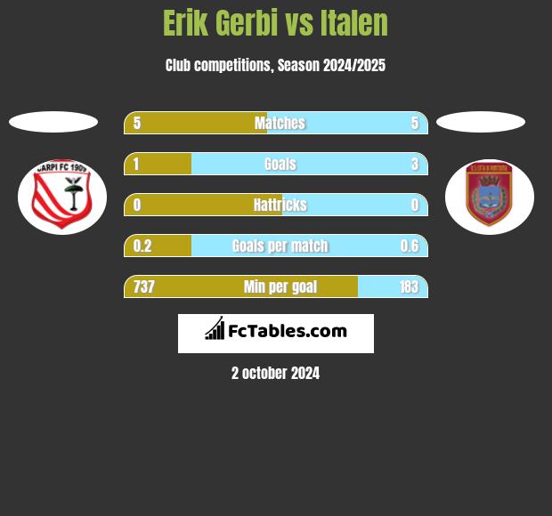 Erik Gerbi vs Italen h2h player stats