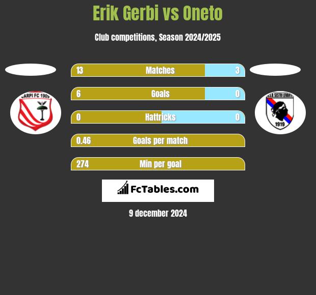 Erik Gerbi vs Oneto h2h player stats