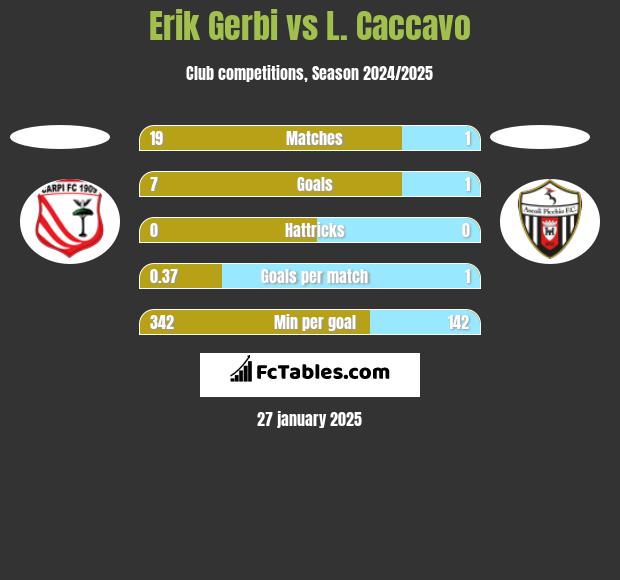 Erik Gerbi vs L. Caccavo h2h player stats