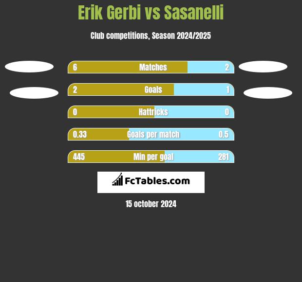 Erik Gerbi vs Sasanelli h2h player stats