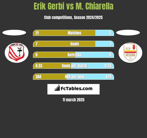 Erik Gerbi vs M. Chiarella h2h player stats