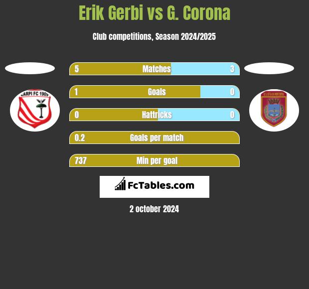 Erik Gerbi vs G. Corona h2h player stats