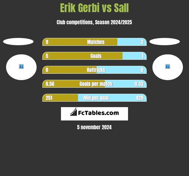 Erik Gerbi vs Sall h2h player stats