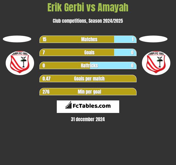 Erik Gerbi vs Amayah h2h player stats