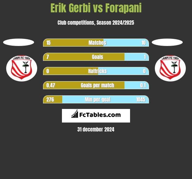 Erik Gerbi vs Forapani h2h player stats