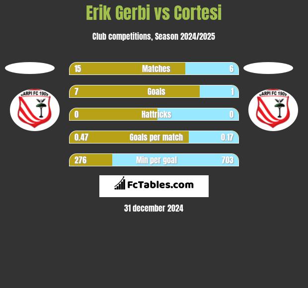 Erik Gerbi vs Cortesi h2h player stats