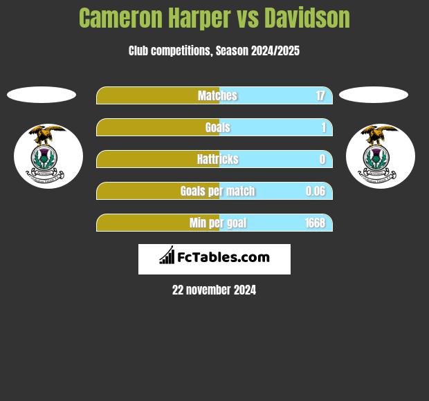 Cameron Harper vs Davidson h2h player stats