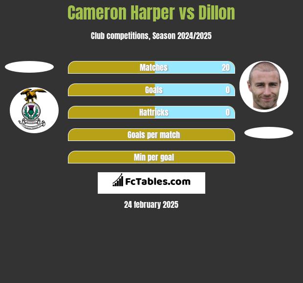 Cameron Harper vs Dillon h2h player stats