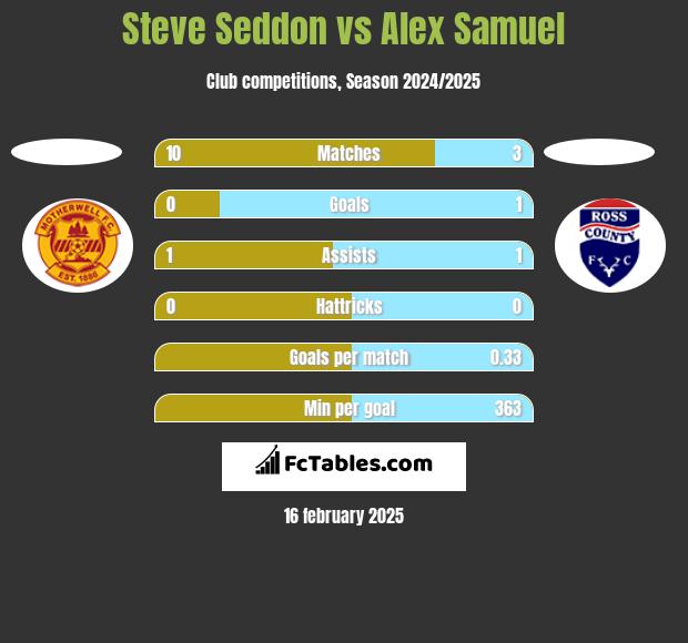 Steve Seddon vs Alex Samuel h2h player stats