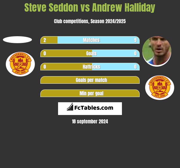 Steve Seddon vs Andrew Halliday h2h player stats