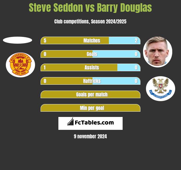 Steve Seddon vs Barry Douglas h2h player stats