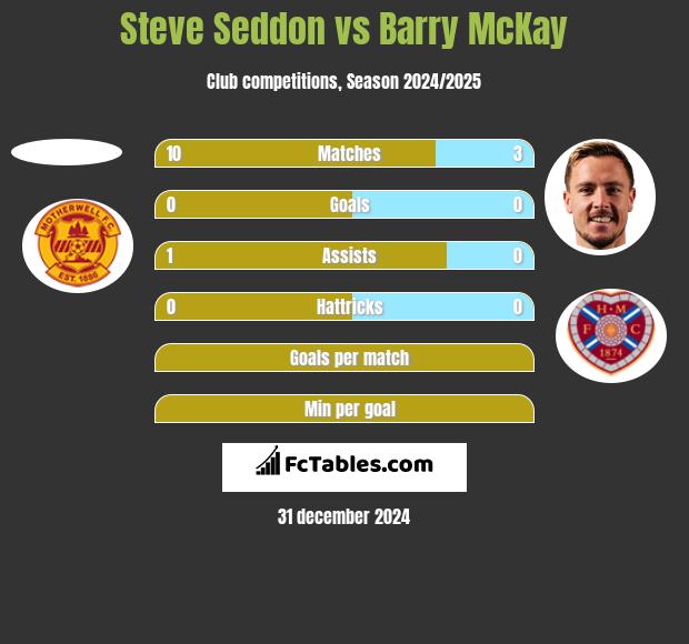 Steve Seddon vs Barry McKay h2h player stats