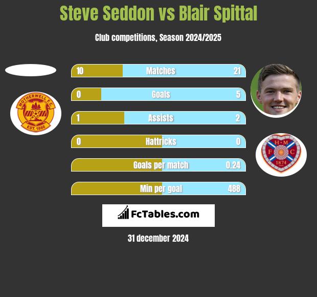 Steve Seddon vs Blair Spittal h2h player stats