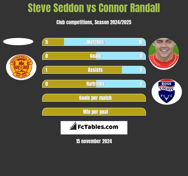 Steve Seddon vs Connor Randall h2h player stats