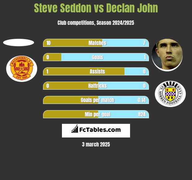 Steve Seddon vs Declan John h2h player stats