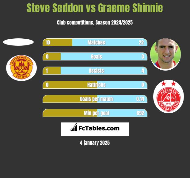 Steve Seddon vs Graeme Shinnie h2h player stats