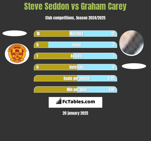 Steve Seddon vs Graham Carey h2h player stats