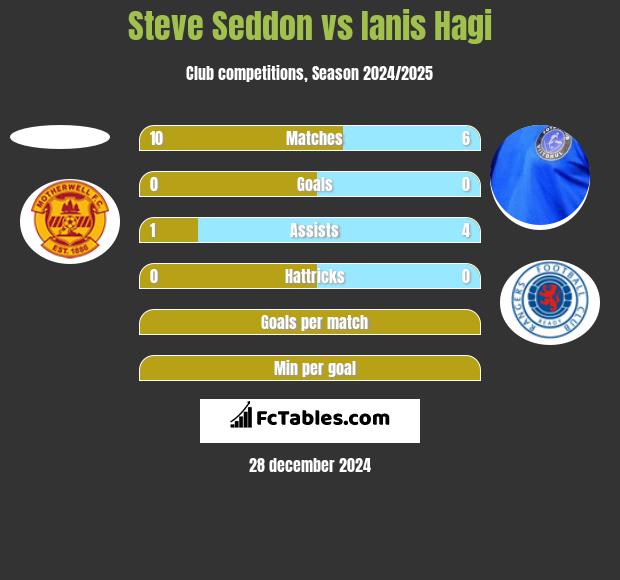 Steve Seddon vs Ianis Hagi h2h player stats