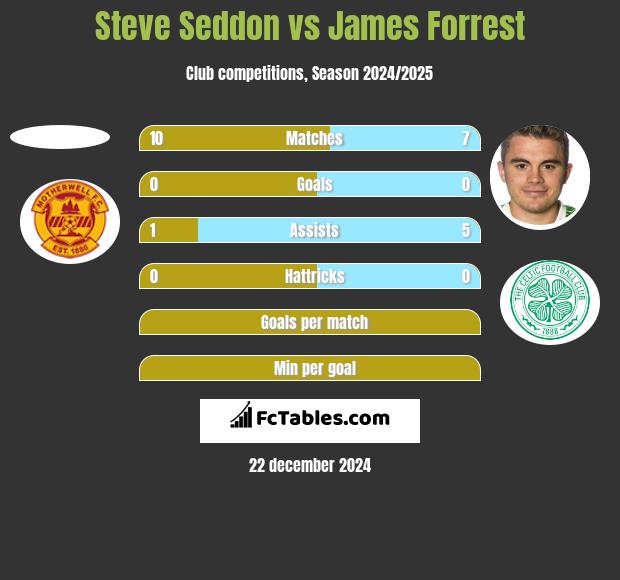 Steve Seddon vs James Forrest h2h player stats