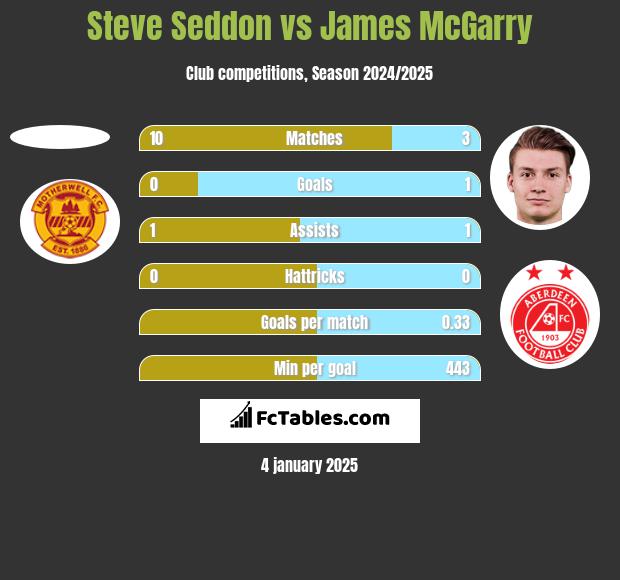 Steve Seddon vs James McGarry h2h player stats