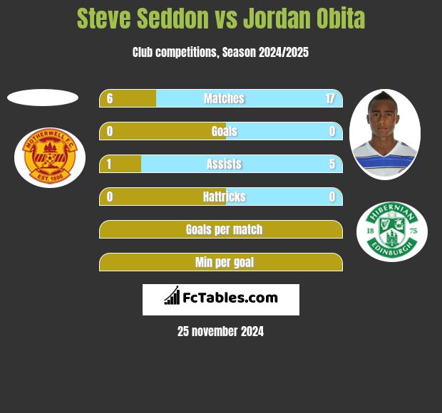 Steve Seddon vs Jordan Obita h2h player stats