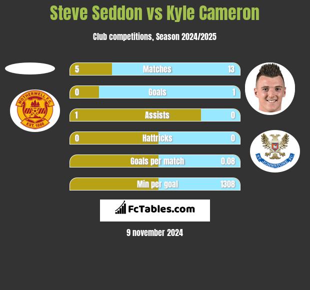 Steve Seddon vs Kyle Cameron h2h player stats