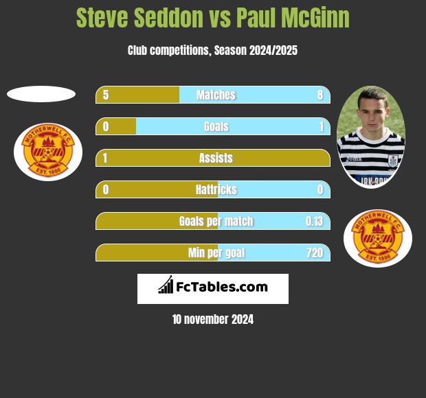 Steve Seddon vs Paul McGinn h2h player stats